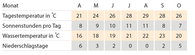 Klimatabelle Andalusien